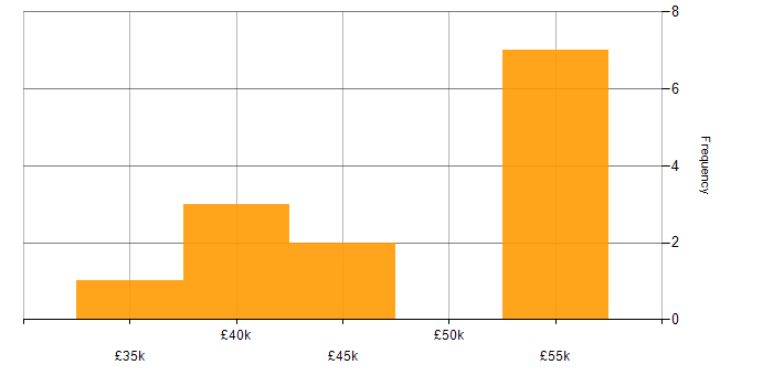 Salary histogram for Azure SQL Database in the East Midlands
