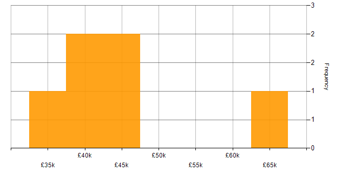 Salary histogram for Business Intelligence Developer in the East Midlands