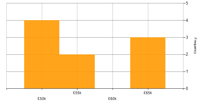Salary histogram for Business Intelligence Manager in the East Midlands