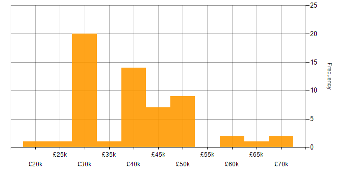 Salary histogram for CAD in the East Midlands