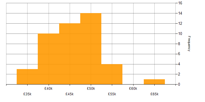 Salary histogram for Change Control in the East Midlands