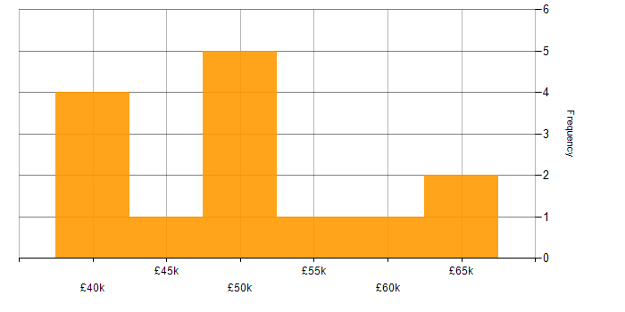 Salary histogram for Change Manager in the East Midlands