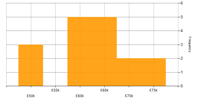 Salary histogram for Cloud Architect in the East Midlands