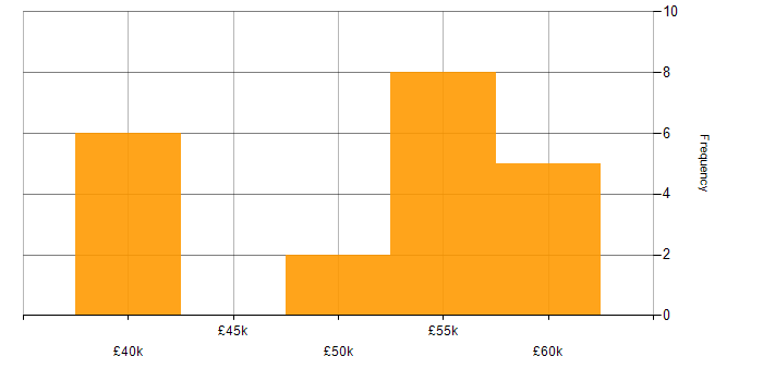 Salary histogram for Cloud Infrastructure Engineer in the East Midlands