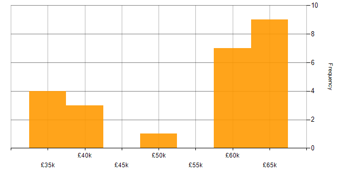 Salary histogram for Cloud Security in the East Midlands