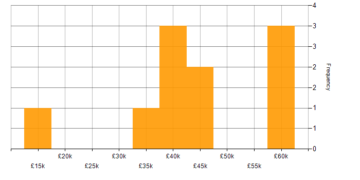 Salary histogram for Critical Thinking in the East Midlands