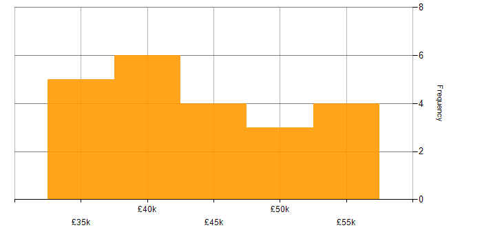 Salary histogram for CSS3 in the East Midlands