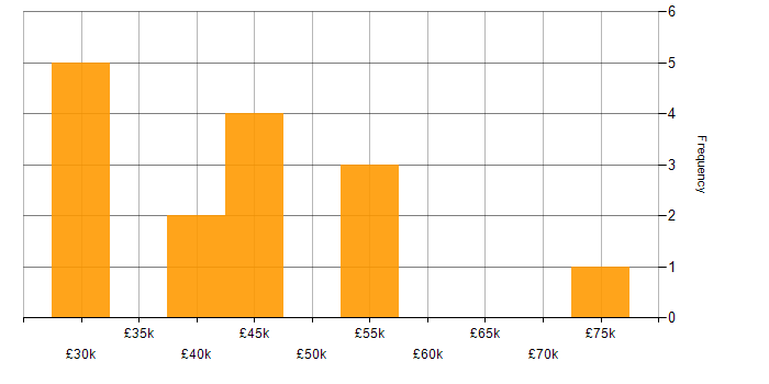 Salary histogram for Cyber Essentials in the East Midlands