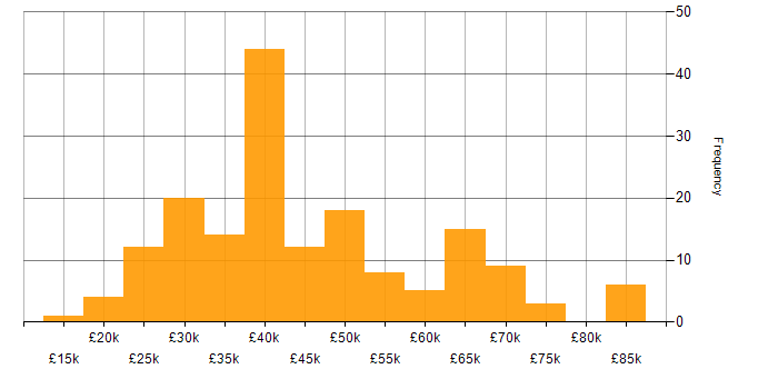 Salary histogram for Cybersecurity in the East Midlands