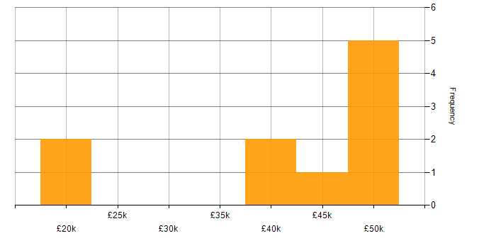 Salary histogram for Data Cleansing in the East Midlands