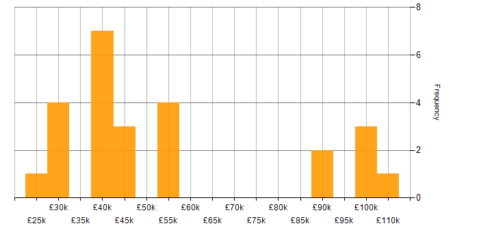 Salary histogram for Data Management in the East Midlands