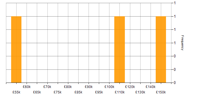 Salary histogram for Data Privacy in the East Midlands