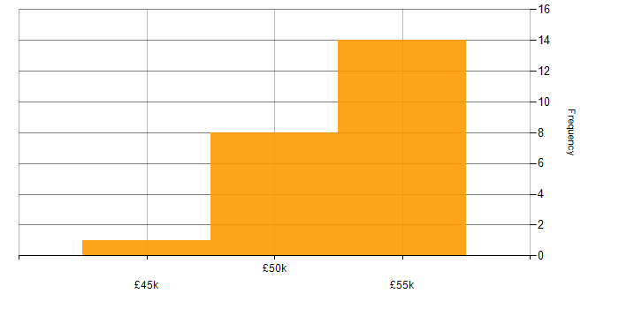 Salary histogram for DBA in the East Midlands