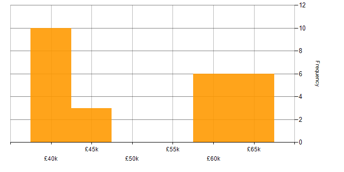 Salary histogram for Embedded Systems in the East Midlands