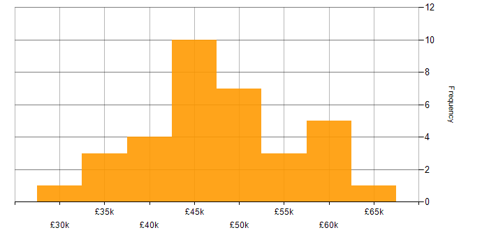 Salary histogram for ETL in the East Midlands
