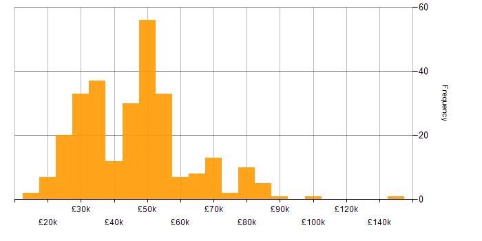 Salary histogram for Finance in the East Midlands