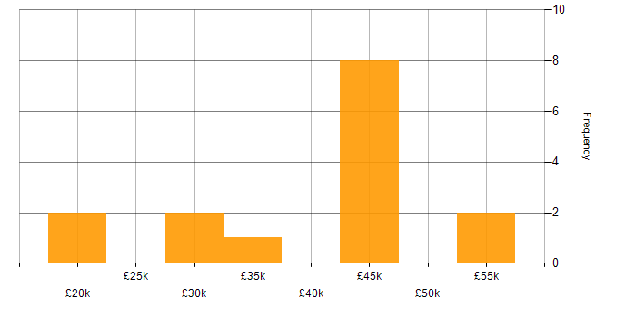Salary histogram for Google Workspace in the East Midlands