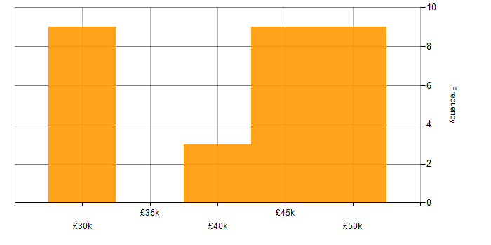 Salary histogram for HP in the East Midlands