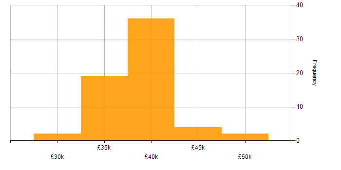 Salary histogram for IT Infrastructure Engineer in the East Midlands
