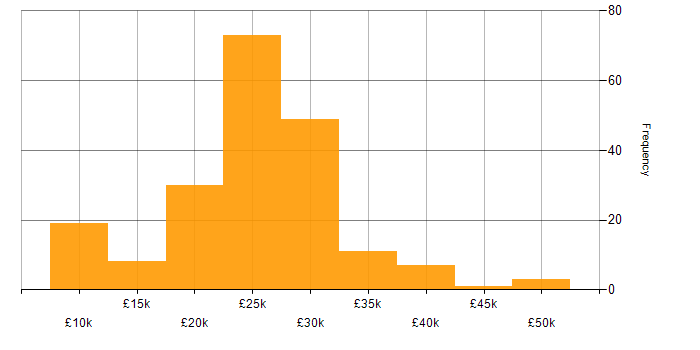 Salary histogram for IT Support in the East Midlands