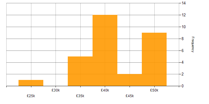 Salary histogram for jQuery in the East Midlands