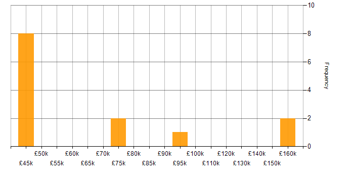 Salary histogram for Lead Software Engineer in the East Midlands
