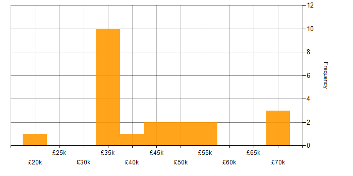 Salary histogram for Legacy Systems in the East Midlands