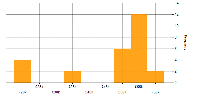 Salary histogram for Linux Engineer in the East Midlands