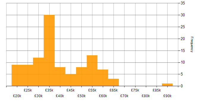 Salary histogram for Logistics in the East Midlands