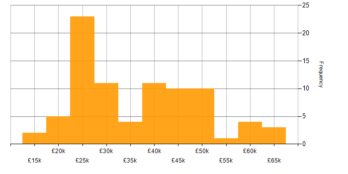 Salary histogram for Microsoft Exchange in the East Midlands