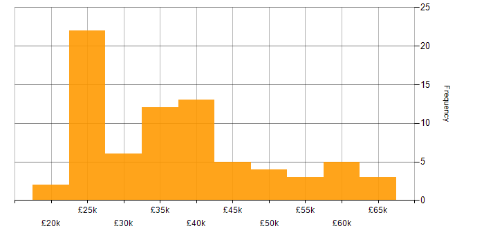 Salary histogram for Microsoft Intune in the East Midlands