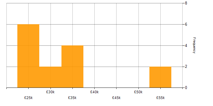 Salary histogram for Mimecast in the East Midlands