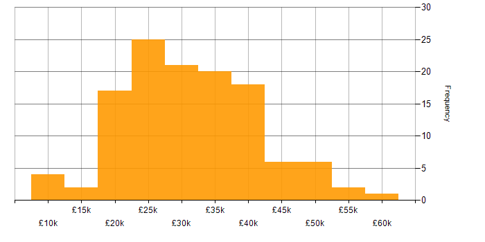 Salary histogram for Microsoft Excel in the East Midlands