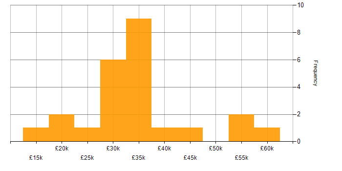 Salary histogram for Microsoft PowerPoint in the East Midlands