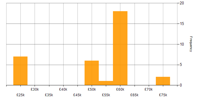 Salary histogram for Multithreading in the East Midlands
