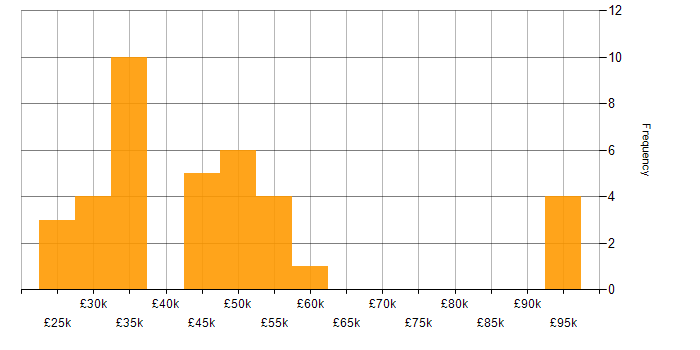 Salary histogram for Oracle in the East Midlands
