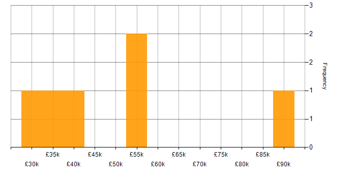 Salary histogram for Performance Metrics in the East Midlands