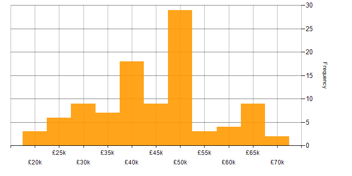 Salary histogram for PHP in the East Midlands