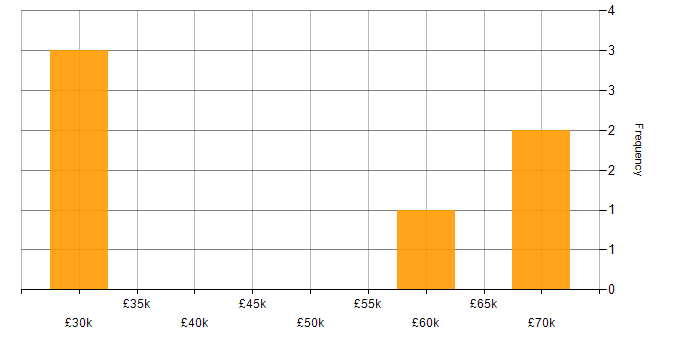 Salary histogram for Product Owner in the East Midlands