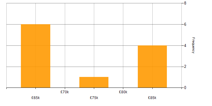 Salary histogram for Programme Manager in the East Midlands