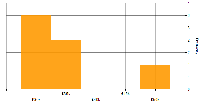 Salary histogram for Relationships Manager in the East Midlands