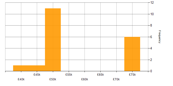 Salary histogram for Requirements Analysis in the East Midlands
