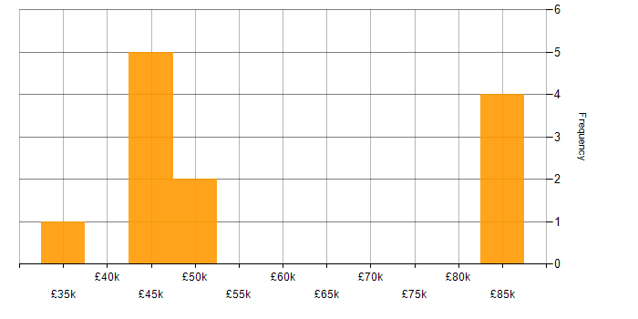 Salary histogram for Resource Allocation in the East Midlands
