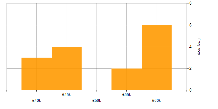 Salary histogram for Robotics in the East Midlands