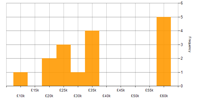 Salary histogram for Sage in the East Midlands