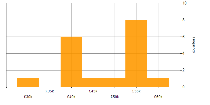 Salary histogram for Security Engineer in the East Midlands