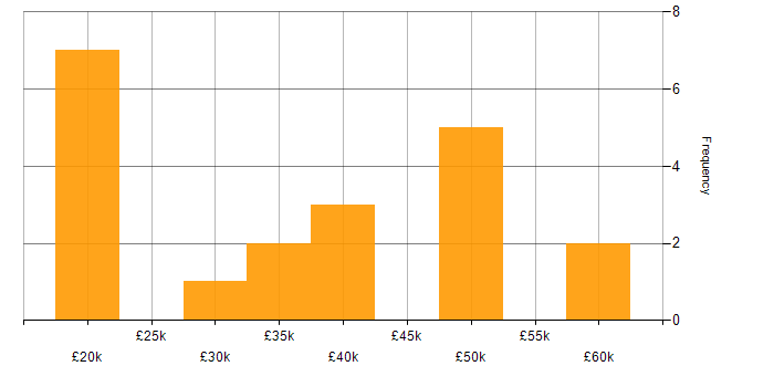 Salary histogram for SEO in the East Midlands