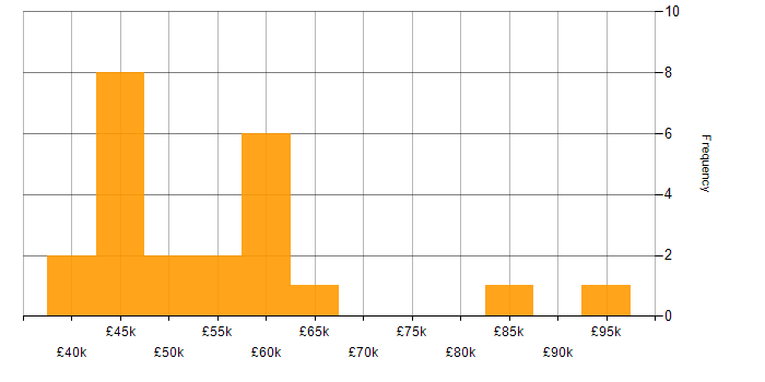 Salary histogram for SOAP in the East Midlands