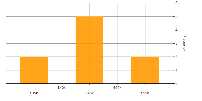 Salary histogram for SoapUI in the East Midlands