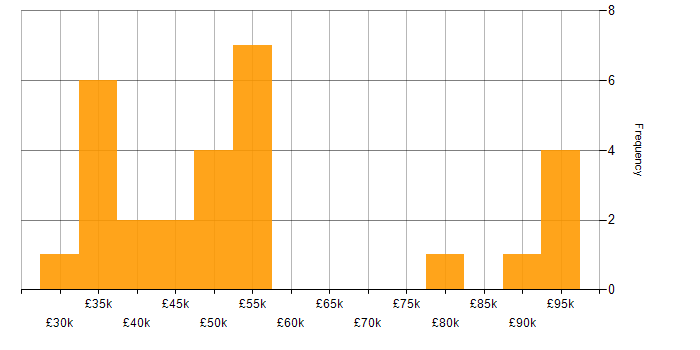 Salary histogram for Supply Chain Management in the East Midlands
